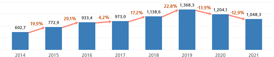 국내 e스포츠 산업 규모(2014~2021)로 상세내용 하단 테이블 참고