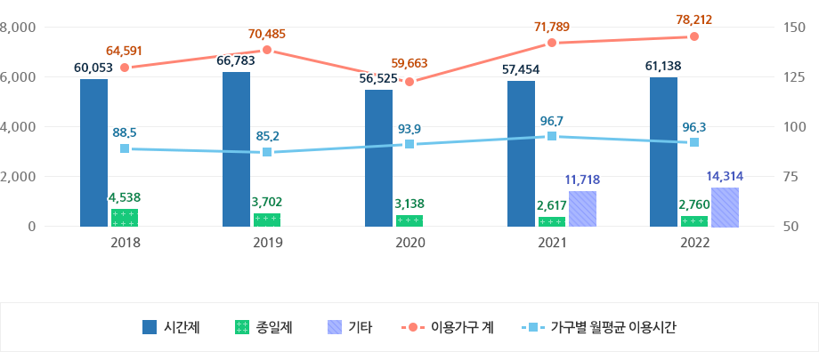 아이돌봄 서비스 이용 현황으로 상세내용 하단 테이블 참고