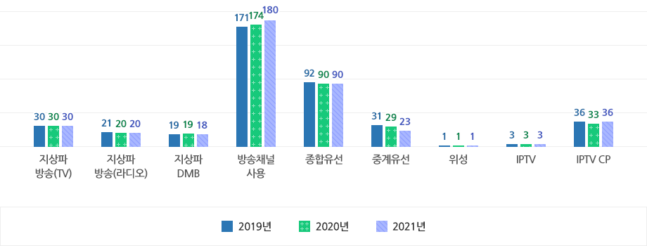 방송매체별 사업자 수의 연도별 추이로 상세내용 하단 테이블 참고