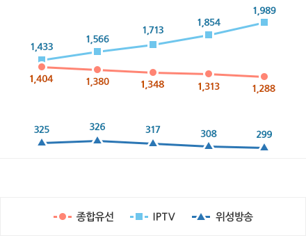 유료방송 가입자 현황으로 상세내용 하단 테이블 참고