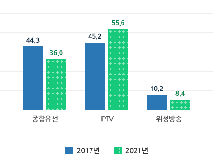 유료방송총 가입자 비중 변화로 상세내용 하단 테이블 참고