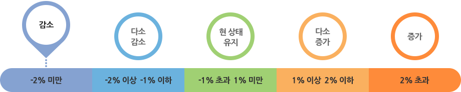 -2% 미만: 감소, -2% 이상 -1% 이하: 다소 감소, -1% 초과 1% 미만: 현 상태 유지, 1% 이상 2% 이하: 다소증가, 2% 초과: 증가 중 다소에 해당 됨