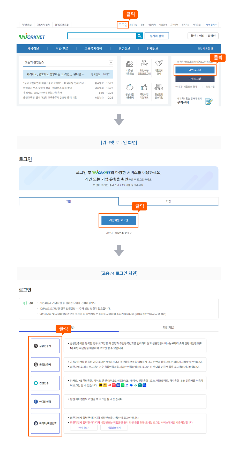1. 워크넷 홈페이지에서 로그인 버튼 또는 개인 로그인 버튼 클릭 2. 워크넷 로그인 화면으로 이동하여 개인회원 로그인 버튼 클릭 3. 고용24 로그인 화면으로 이동하여 금융인증서, 공동인증서, 간편인증, 아이핀인증, 아이디/비밀번호 부분 클릭