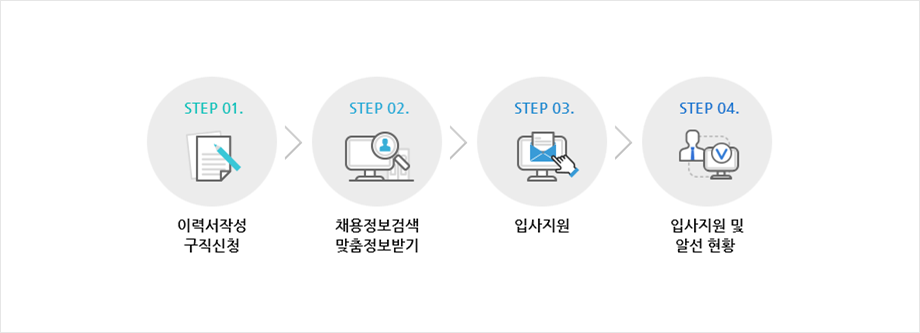 step01. 이력서 작성, 구직신청 / step02. 채용정보검색, 맞춤정보 받기 / step03. 입사지원 / step04. 입사지원 및 알선현황 